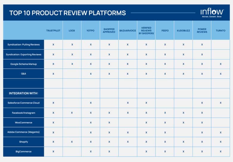 Top 10 Product Review Platforms. Logo: Inflow. Attract. Convert. Grow.