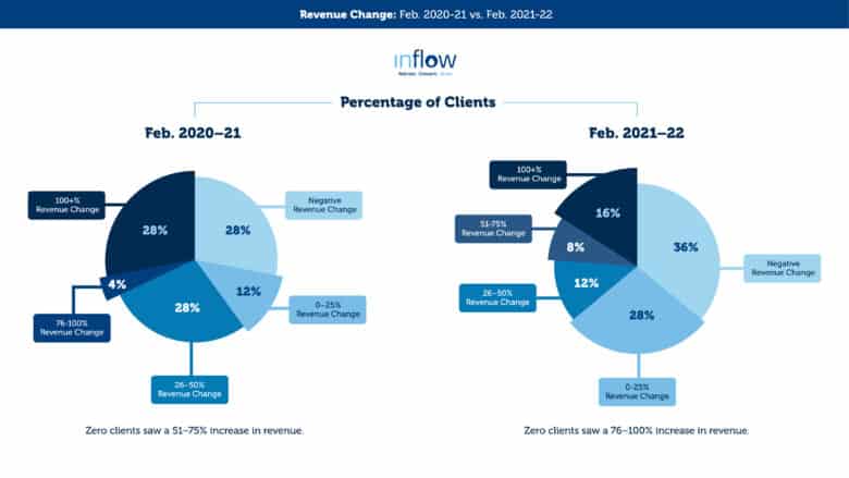 Revenue Change: Feb. 2020-21 vs. Feb. 2021-22. Two pie charts, showing percentage of client in each year who saw growth between: negative, 0 and 25 percent, 26 and 50 percent, 51 and 75 percent, 76 and 100 percent, 100 percent and more. Logo: Inflow. Attract. Convert. Grow.