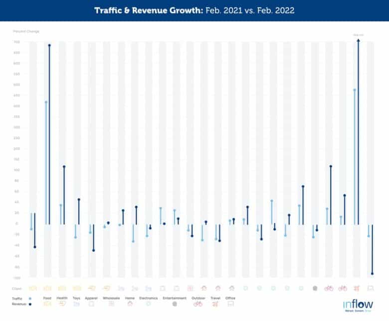 Traffic & Revenue Growth: Feb. 2021 vs. Feb. 2022. Line chart showing client traffic and revenue percent change. Industries include food, health, toys, apparel, wholesale, home, electronics, entertainment, outdoor, travel, and office. Logo: Inflow. Attract. Convert. Grow.