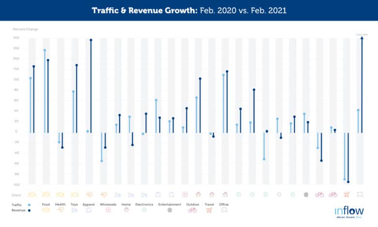 Traffic & Revenue Growth: Feb. 2020 vs. Feb. 2021. Line chart showing client traffic and revenue percent change. Industries include food, health, toys, apparel, wholesale, home, electronics, entertainment, outdoor, travel, and office. Logo: Inflow. Attract. Convert. Grow.