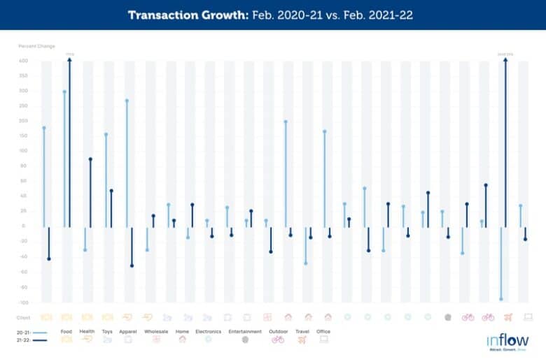 Transaction Growth: Feb. 2021-21 vs. Feb. 2021-22. Line chart showing client transaction percent change. Industries include food, health, toys, apparel, wholesale, home, electronics, entertainment, outdoor, travel, and office. Logo: Inflow. Attract. Convert. Grow.