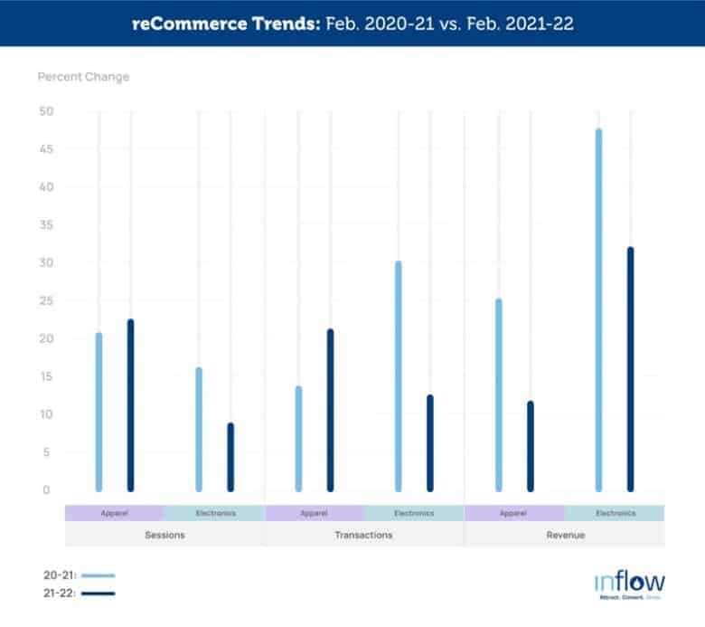 reCommerce Trends: Feb. 2020-21 vs. Feb. 2021-22. Line chart comparing two client data sets of sessions, transactions, and revenue percent change. Logo: Inflow. Attract. Convert. Grow.