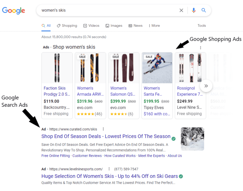 Google search results for "women's skis." Arrows point to Google Shopping Ad results and Google Search Ad results.