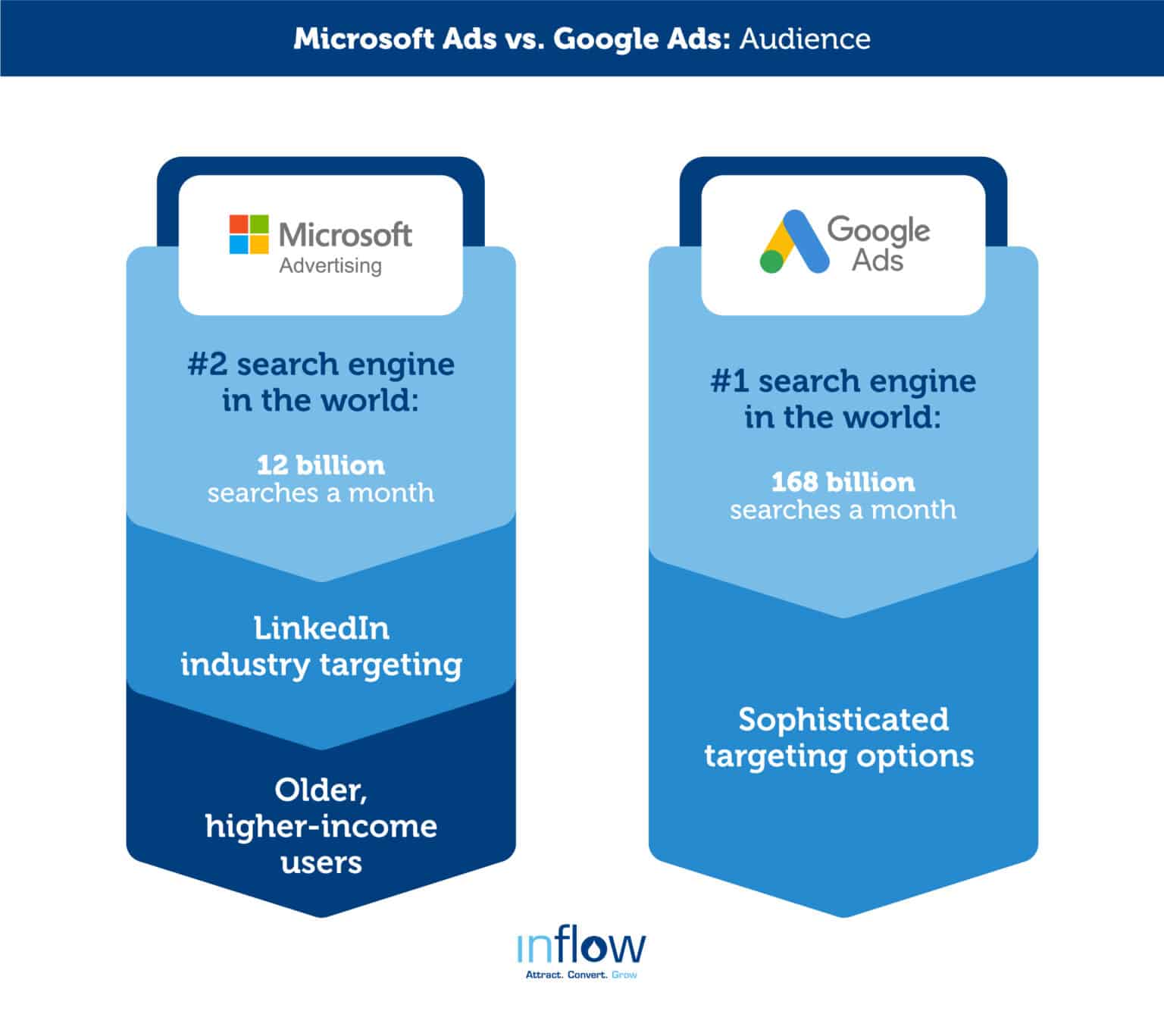 Bing Ads vs. Google Ads: Which is Better for eCommerce? | Inflow