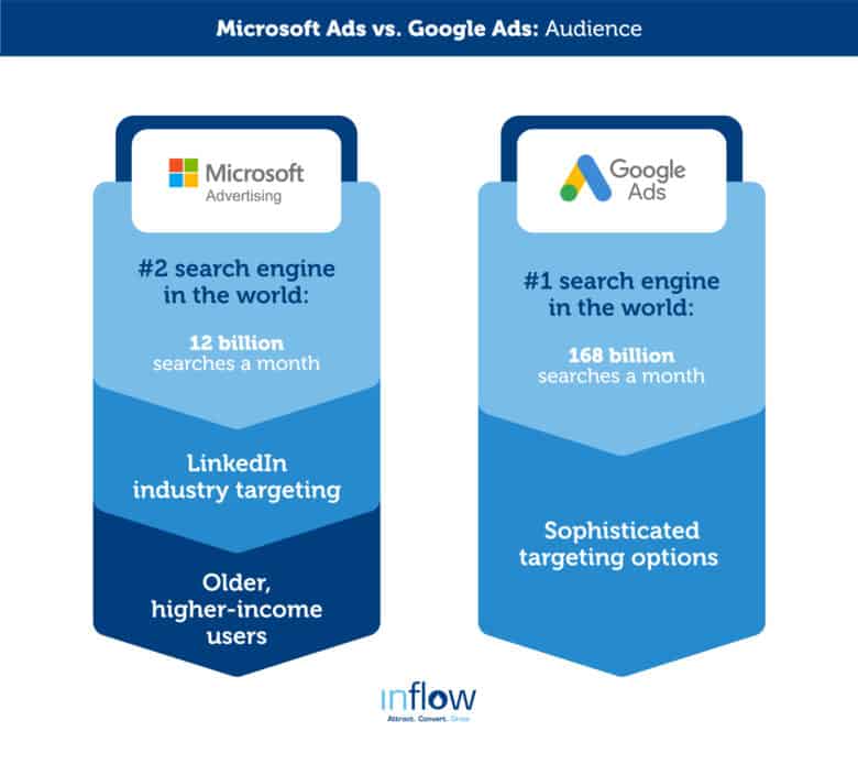 Microsoft Ads vs. Google Ads: Audience. Microsoft Advertising: #2 search engine in the world: 12 billion searches a month. LinkedIn industry targeting. Older, higher-income users. Google Ads: #1 search engine in the world: 168 billion searches a month. Sophisticated targeting options. Logo: Inflow. Attract. Convert. Grow.