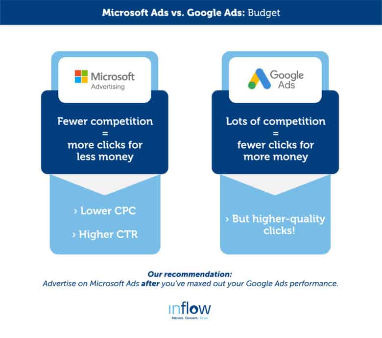 Microsoft Ads vs. Google Ads: Budget. Microsoft Advertising: Fewer competition equals more clicks for less money. Lower CPC. Higher CTR. Google Ads: Lots of competition equals fewer clicks for more money. But higher-quality clicks! Our recommendation: Advertise on Microsoft Ads after you've maxed out your Google Ads performance. Logo: Inflow. Attract. Convert. Grow.