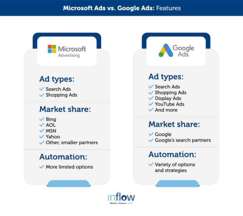 Microsoft Ads vs. Google Ads: Features. Microsoft Advertising: Ad types: Search Ads, Shopping Ads; Market share: Bing, AOL, MSN, Yahoo, other, smaller partners; Automation: More limited options. Google Ads: Ad types: Search Ads, Shopping Ads, Display Ads, YouTube Ads, and more; Market Share: Google, Google's search partners; Automation: Variety of options and strategies. Logo: Inflow. Attract. Convert. Grow.