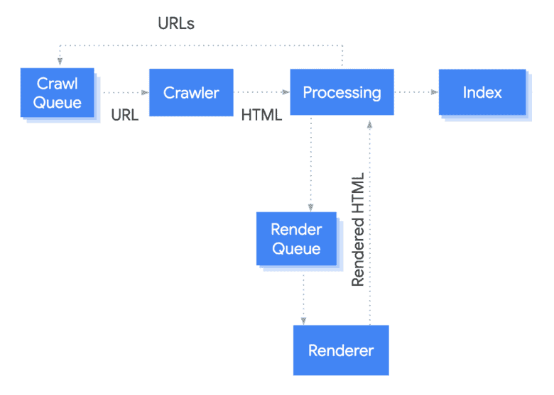 Googlebot takes a URL from the crawl queue,        crawls it, then passes it into the processing stage. The processing stage extracts links that        go back on the crawl queue and queues the page for rendering. The page goes from the render        queue to the renderer which passes the rendered HTML back to processing which indexes the content        and extracts links to put them into the crawl queue.