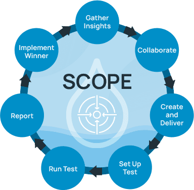 integrated-approach SCOPE continuous loop. Gather Insights. Collaborate. Create and Deliver. Set Up Test. Run Test. Report. Implement Winner. Repeat.
