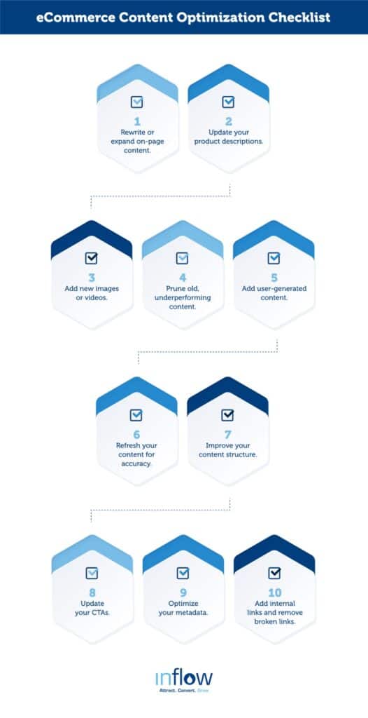 eCommerce Content Optimization Checklist. 1. Rewrite or expand on-page content. 2. Update your product descriptions. 3. Add new images or videos. 4. Prune old, underperforming content. 5. Add user-generated content. 6. Refresh your content for accuracy. 7. Improve your content structure. 8. Update your CTAs. 9. Optimize your metadata. 10. Add internal links and remove broken links. Logo: Inflow. Attract. Convert. Grow.