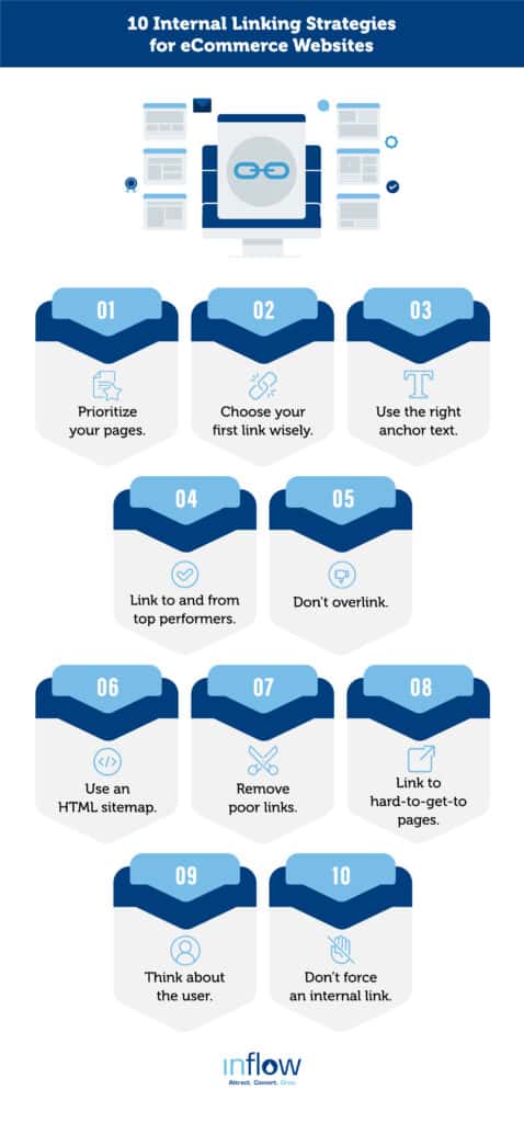 10 Internal Linking Strategies for eCommerce Websites. 1. Prioritize your pages. 2. Choose your first link wisely. 3. Use the right anchor text. 4. Link to and from top performers. 5. Don't overlink. 6. Use an HTML sitemap. 7. Remove poor links. 8. Link to hard-to-get-to pages. 9. Think about the user. 10. Don't force an internal link. Logo: Inflow. Attract. Convert. Grow.