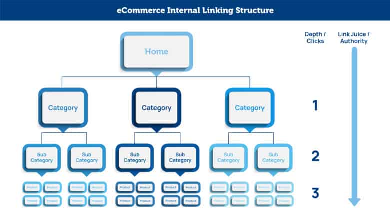 eCommerce Internal Linking Structure. Graphic of structure of eCommerce site, starting with Home, then Category, then Sub Category, then Product. Depth/Clicks increases as the navigation gets deeper, while link juice and authority decreases.