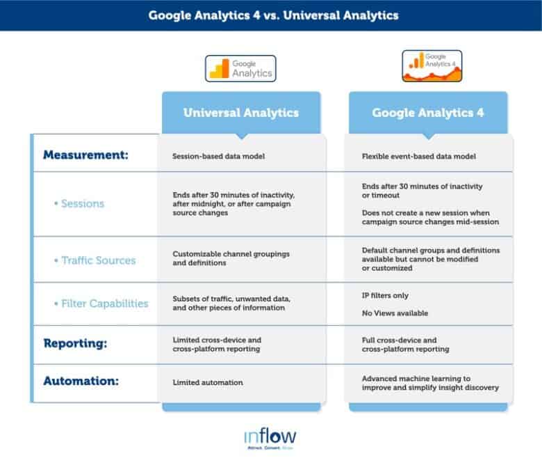 Google Analytics 4 vs. Universal Analytics comparison chart. Universal Analytics: Measurement: Session-based data model. Sessions: Ends after 30 minutes of inactivity, after midnight, or after campaign source changes. Traffic sources: Customizable channel groupings and definitions. Filter capabilities: Subsets of traffic, unwanted data, and other pieces of information. Reporting: Limited cross-device and cross-platform reporting. Automation: Limited automation. Google Analytics 4: Measurement: Flexible event-based data model. Sessions: Ends after 30 minutes of inactivity or timeout. Does not create a new session when campaign source changes mid-session. Traffic sources: Default channel groups and definitions available, but cannot be modified or customized. Filter capabilities: IP filters only. No Views available. Reporting: Full cross-device and cross-platform reporting. Automation: Advanced machine learning to improve and simplify insight discovery. Logo: Inflow. Attract. Convert. Grow.