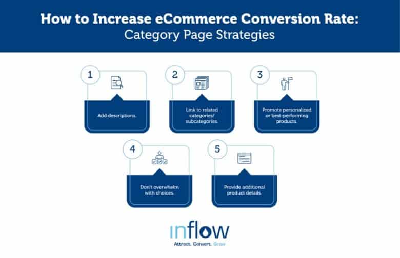 How to Increase eCommerce Conversion Rate: Category Page Strategies. 1. Add descriptions. 2. Link to related categories / subcategories. 3. Promote personalized or best-performing products. 4. Don't overwhelm with choices. 5. Provide additional product details. Logo: Inflow. Attract. Convert. Grow.