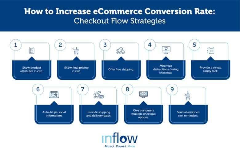 How to Increase eCommerce Conversion Rate: Checkout Flow Strategies. 1. Show product attributes in cart. 2. Show final pricing in cart. 3. Offer free shipping. 3. Minimize distractions during checkout. 5. Provide a virtual candy rack. 6. Auto-fil personal information. 7. Provide shipping and delivery dates. 8. Give customers multiple checkout options. 9. Send abandoned cart reminders. Logo: Inflow. Attract. Convert. Grow.