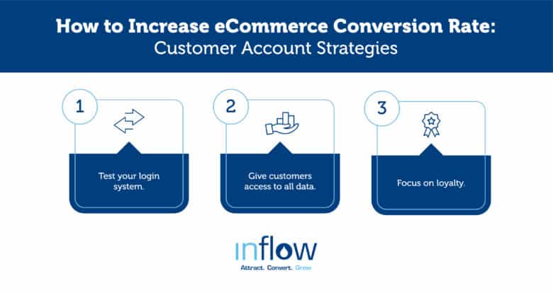 How to Increase eCommerce Conversion Rate: Customer Account Strategies. 1. Test your login system. 2. Give customers access to all data. 3. Focus on loyalty. Logo: Inflow. Attract. Convert. Grow.