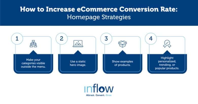 How to Increase eCommerce Conversion Rate: Homepage Strategies. 1. Make your categories visible outside the menu. 2. Use a static hero image. 3. Show examples of products. 4. Highlight personalized, trending, or popular products. Logo: Inflow. Attract. Convert. Grow.