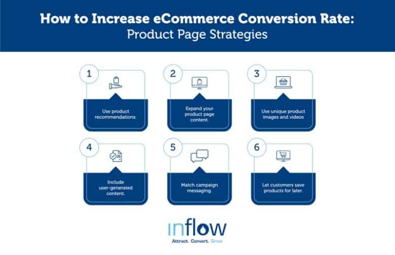 How to Increase eCommerce Conversion Rate: Product Page Strategies. 1. Use product recommendations. 2. Expand your product page content. 3. Use unique product images and videos. 4. Include user-generated content. 5. Match campaign messaging. 6. Let customers save products for later. Logo: Inflow. Attract. Convert. Grow.