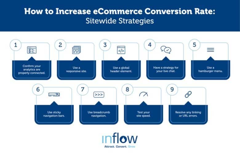 How to Increase eCommerce Conversion Rate: Sitewide Strategies. 1. Confirm your analytics are properly connected. 2. Use a responsive site. 3. Use a global header element. 4. Have a strategy for your live chat. 5. Use a hamburger menu. 6. Use sticky navigation bars. 7. Use breadcrumb navigation. 8. Test your site speed. 9. Resolve any linking or URL errors. Logo: Inflow. Attract. Convert. Grow.