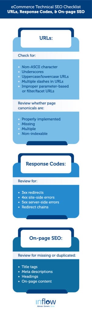 eCommerce Technical S E O Checklist: U R L s, Response Codes, and On-page SEO. U R L s: Check for: Non- A S C I I character, Underscores, Uppercase / lowercase U R L s, Multiple slashes in U R L s, Improper parameter-based or filter / facet U R L s. Review whether page canonicals are properly implemented, missing, multiple, non-indexable. Response Codes: Review for: 3 x x redirects, 4 x x site-side errors, 5 x x server-side errors, Redirect chains. On-page SEO: Review for missing or duplicated title tags, meta descriptions, headings, on-page content.