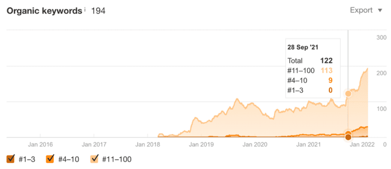 Ahrefs organic keyword footprint report. Highlighted is the date September 28, 2021, after which the keyword footprint dramatically increases.