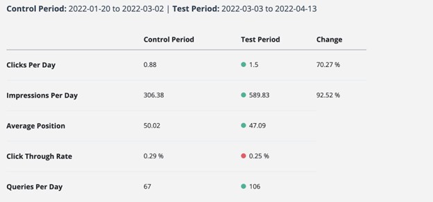 Test results comparing two two-month time periods. Clicks per day: Control period. 0.88. Test Period. 1.5. Change. 70.27 percent. Impressions Per Day: Control Period. 306.38. Test Period. 589.83. Change. 92.52 percent. Average position: Control Period 50.02. Test Period: 47.09. Click Through Rate: Control Period. 0.29 percent. Test Period. 0.25 percent. Queries per day: Control Period. 67. Test Period. 106.