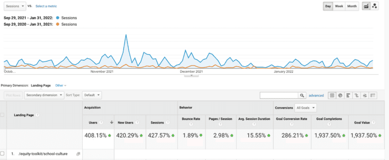 Screenshot of Google Analytics report for a URL, comparing September 29, 2021, through January 31, 2022, to September 29, 2020, through January 31, 2021. The line graph of sessions for the former period outperforms the latter, with an increase of 427% year over year.