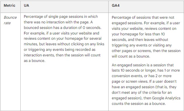 Metric: Bounce Rate. U A: Percentage of single page sessions in which there was no interaction with the page. A bounced session has a duration of 0 seconds. For example, if a user visits your website and reviews content on your homepage for several minutes, but leaves without clicking on any links or triggering any events being recorded as interaction events, then the session will count as a bounce. G A 4: Percentage of sessions that were not engaged sessions. For example, if a user visits your website, reviews content on your homepage for less than 10 seconds, and then leaves without triggering any events or visiting any other pages or screens, then the session will count as a bounce. An engaged session is a session that lasts 10 seconds or longer, has 1 or more conversion events, or has 2 or more page or screen views. If a user doesn't have an engaged session (that is, they don't meet any of the criteria for an engaged session), then Google Analytics counts the session as a bounce.