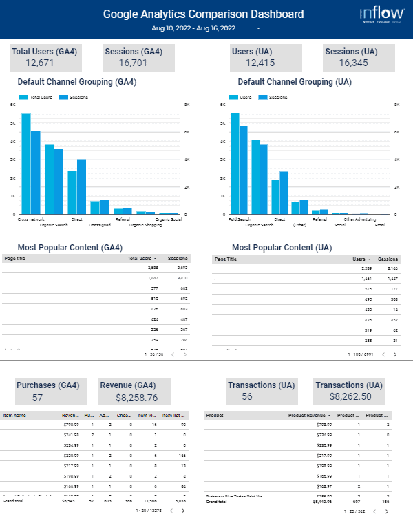 Screenshot of Inflow's Google Analytics Comparison Dashboard.