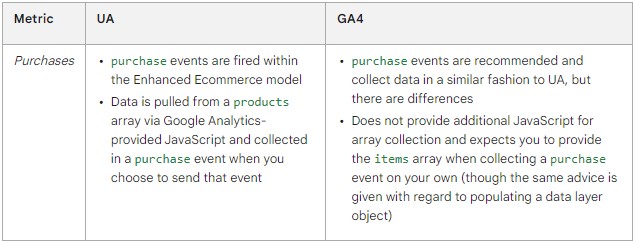 Metric: Purchases. U A: Purchase events are fired within the Enhanced Ecommerce model. Data is pulled from a products array via Google Analytics-provided JavaScript and collected in a purchase event when you choose to send that event. G A 4: Purchase events are recommended and collect data in a similar fashion to UA, but there are differences. Does not provide additional JavaScript for array collection and expects you to provide the items array when collecting a purchase event on your own (though the same advice is given with regard to populating a data layer object).