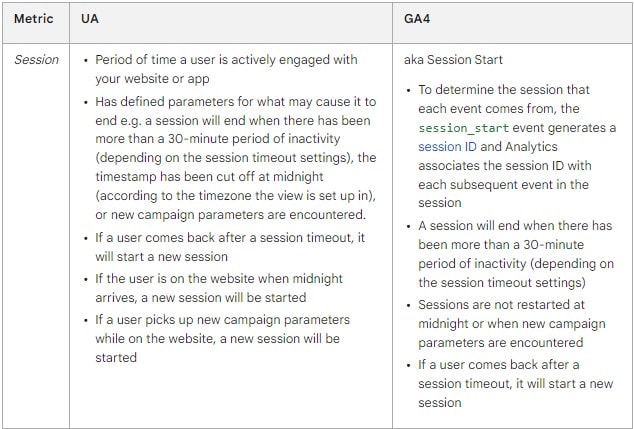 Metric: Session. U A: Period of time a user is actively engaged with your website or app. Has defined parameters for what may cause it to end, e.g. a session will end when there has been more than a 30-minute period of inactivity (depending on the session timeout settings), the timestamp has been cut off at midnight (according to the timezone the view is set up in), or new campaign parameters are encountered. If a user comes back after a session timeout, it will start a new session. If the user is on the website when midnight arrives, a new session will be started. If a user picks up new campaign parameters while on the website, a new session will be started. G A 4: a k a Session Start: To determine the session that each event comes from, the session_start event generates a session ID and Analytics associates the session ID with each subsequent event in the session. A session will end when there has been more than a 30-minute period of inactivity (depending on the session timeout settings). Sessions are not restarted at midnight or when new campaign parameters are encountered. If a user comes back after a session timeout, it will start a new session.