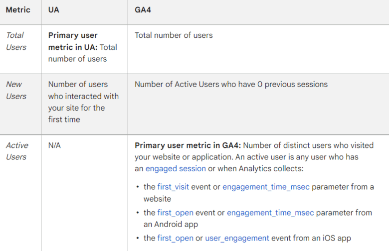 Table. Metric: Total Users. UA: Primary user metric in U A: Total number of users. G A 4: Total number of users. Metric: New users. U A: Number of users who interacted with your site for the first time. G A 4: Number of Active Users who have 0 previous sessions. Metric: Active Users. U A : Not applicable. G A 4: Primary user metric in G A 4: Number of distinct users who visited your website or application. An active user is any user who has an engaged session.