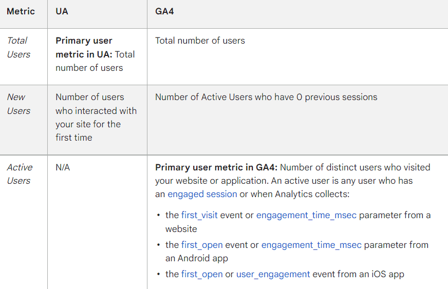 Table. Metric: Total Users. UA: Primary user metric in U A: Total number of users. G A 4: Total number of users. Metric: New users. U A: Number of users who interacted with your site for the first time. G A 4: Number of Active Users who have 0 previous sessions. Metric: Active Users. U A : Not applicable. G A 4: Primary user metric in G A 4: Number of distinct users who visited your website or application. An active user is any user who has an engaged session.