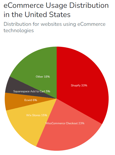 Pie chart: eCommerce Usage Distribution in the United States. Distribution for websites using eCommerce technologies. Shopify: 33 percent. WooCommerce Checkout: 23 percent. Wix Stores: 15 percent. Ecwid: 6 percent. Squarespace Add to Cart: 5 percent. Other: 18 percent. Source: BuiltWith.com.