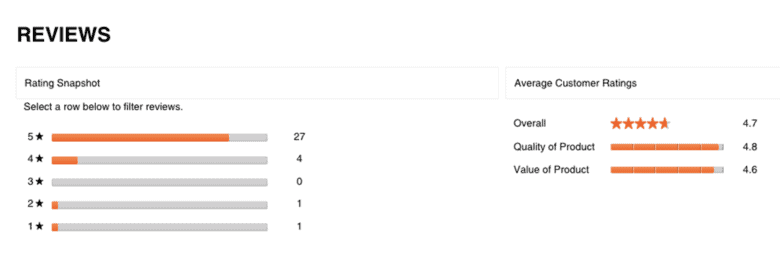 Review snapshot, showing 27 five-star reviews, 4 four-star reviews, zero three-star reviews, 1 two-star review, and 1 zero-star review. Average Customer Ratings: Overall, 4.7 stars. Quality of product, 4.8. Value of product, 4.6.