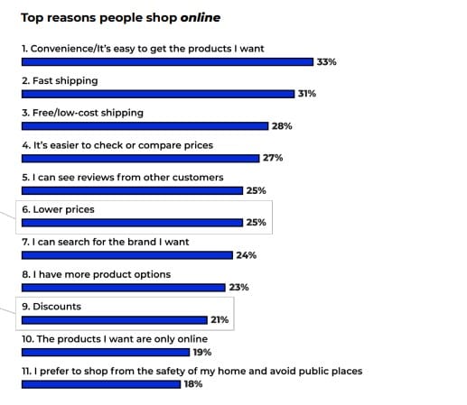 Chart: Top reasons people shop online. 1. Convenience/it's easy to get the products I want: 33%. 2. Fast shipping: 31%. 3. Free/low-cost shipping: 28%. 4. It's easier to check or compare prices: 27%. 5. I can see reviews from other customers: 26%. 6. Lower prices: 25%. 7. I can search for the brand I want: 24%. 8. I have more product options: 23%. 9. Discounts: 21%. 10. The products I want are only online: 19%. 11. I prefer to shop from the safety of my home and avoid public places: 18%.