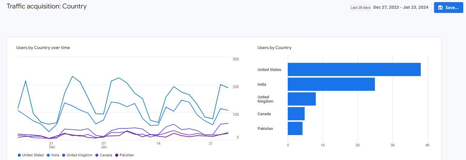 Google Analytics 4 Report: Traffic Acquisition by Country.