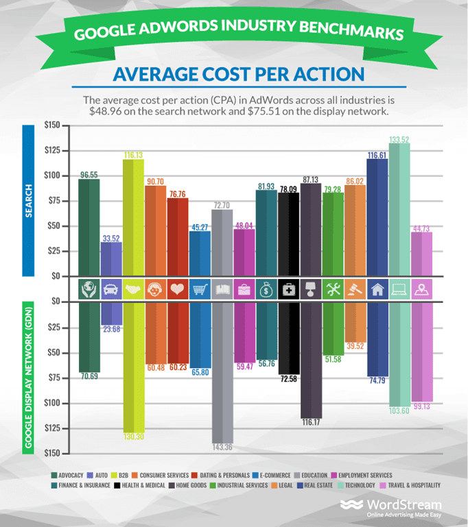 Google Adwords Industry Benchmarks. Average Cost Per Action. Industries: Advocacy, $96.55. Auto, $33.52. B 2 B, $116.13. Consumer Services, $90.70. Dating and Personals, $76.76. eCommerce, $45.27. Education, $72.70. Employment Services, $48.04. Finance and Insurance, $81.93. Health and Medical, $78.09. Home Goods, $87.13. Industrial Services, $79.28. Legal, $86.02. Real Estate, $116.61. Technology, $133.52. Travel and Hospitality, $44.73. Logo: WordStream.