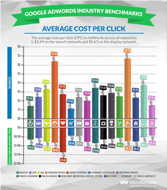 Google Adwords Industry Benchmarks. Average Cost Per Click. Industries: Advocacy, $1.43. Auto, $2.46. B 2 B, $3.33. Consumer Services, $6.40. Dating and Personals, $2.78. eCommerce, $1.16. Education, $2.40. Employment Services, $2.04. Finance and Insurance, $3.44. Health and Medical, $2.62. Home Goods, $2.94. Industrial Services, $2.56. Legal, $6.75. Real Estate, $2.37. Technology, $3.80. Travel and Hospitality, $1.53. Logo: WordStream.