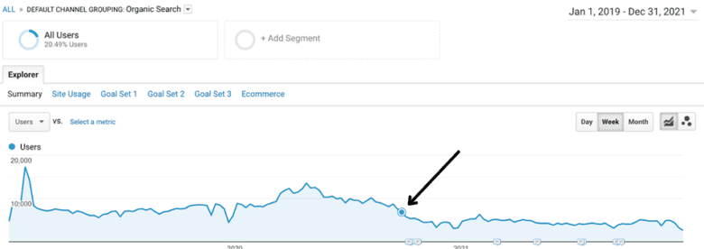 Google Analytics users report from January 1, 2019, to December 31, 2021. An arrow points to the end of 2020, showing when the migration occurred. The line graph declines after that point by almost 50 percent.