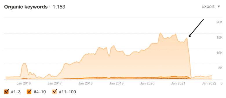 Ahrefs Organic Keywords Report from January 206 to January 2022. An arrow points to the beginning of 2021, showing an almost 100 percent drop in organic keywords ranking in positions 11 through 100.