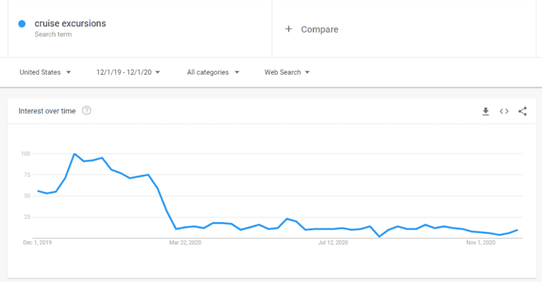 Google Trends report for term: cruise excursions. Interest over time from December 1, 2019, to December 1, 2020. Sharp drop in line graph in March 2020. 