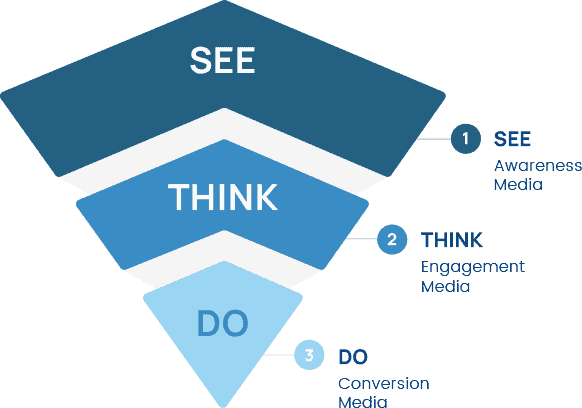 email-marketing-1 Three-stage funnel. Stage 1: See. Awareness Media. Stage 2: Think. Enagement Media. Stage 3: Do. Conversion Media. Illustration.