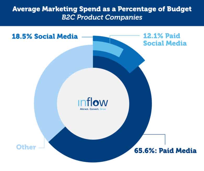 Infographic: Average Marketing Spend as a Percentage of Budget: B 2 C Product Companies. 65.6 percent: paid media. 18.5 percent: social media. 12.1 percent: paid social media. Logo: Inflow. Attract. Convert. Grow.