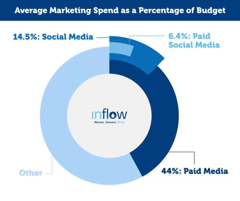 Average Marketing Spend as a Percentage of Budget. 44 percent: paid media. 14.5 percent: social media. 6.4 percent: paid social media. Logo: Inflow. Attract. Convert. Grow.