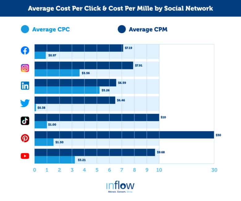 Infographic: Average cost per click and cost per mille by social network. Facebook: C P M $7.19, C P C $0.97. Instagram: C P M $7.91, C P C $3.56. LinkedIn: C P M $6.59, C P C $5.26. Twitter: C P M $6.46, C P C $0.38. TikTok: C P M $10, C P C $1. Pinterest: C P M $30, C P C $1.50. YouTube: C P M $9.68, C P C $3.21. Logo: Inflow. Attract. Convert. Grow.