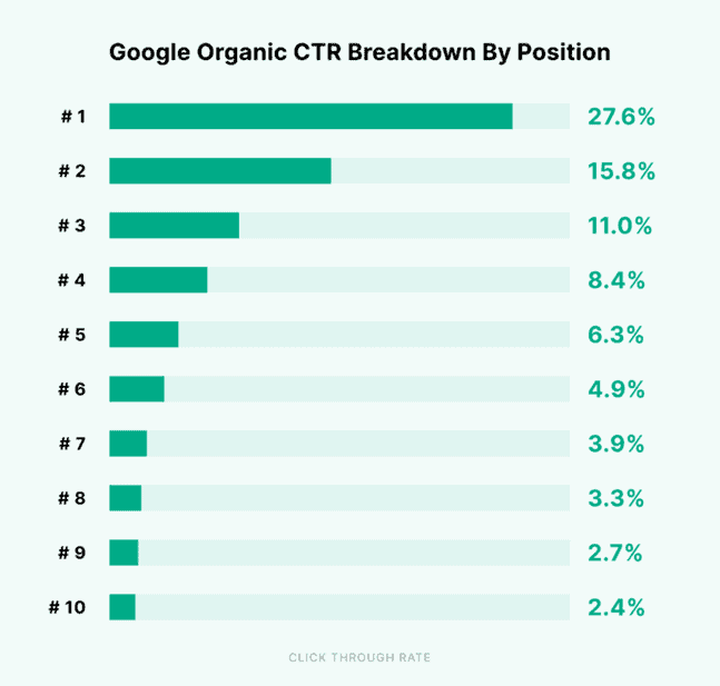 Google Organic C T R Breakdown by Position. #1: 27.6 percent. #2: 15.8 percent. #3: 11.0 percent. #4: 8.4 percent. #5: 6.3 percent. #6: 4.9 percent. #7: 3.9 percent. #8: 3.3 percent. #9: 2.7 percent. #10: 2.4 percent. 