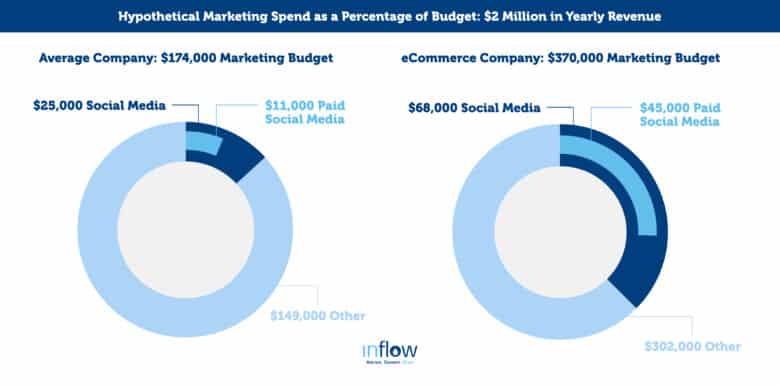 Infographic: Hypothetical Marketing Spend as a Percentage of Budget: 2 Million Dollars in Yearly Revenue. Graph 1: Average Company: $174,000 Marketing Budget. $25,000 social media. $11,000 paid social media. $149,000 other. Graph 2: eCommerce Company: $370,000 Marketing Budget. $68,000 social media. $45,000 paid social media. $302,000 other. Logo: Inflow. Attract. Convert. Grow.