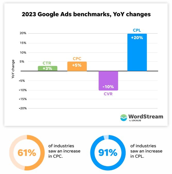 2023 Google Ads benchmarks, year over year changes. C T R: +3%. C P C: +5%. C V R: -10%. C P L: +20%. 61% of industries saw an increase in C P C. 91% of industries saw an increase in C P L. Logo: Wordstream by Local IQ.