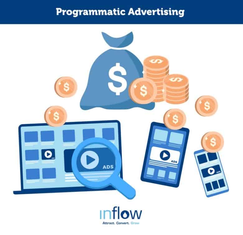 Programmatic Advertising. Bag of cash with coins trickling down to three separate devices: a laptop computer, a tablet, and a mobile phone. All three devices show a video ad icon. Logo: Inflow. Attract. Convert. Grow.